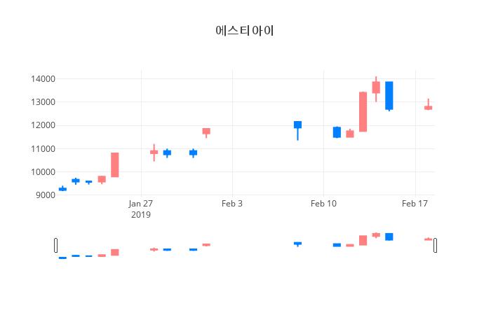 ▲일주일간 에스티아이 등락률 변화