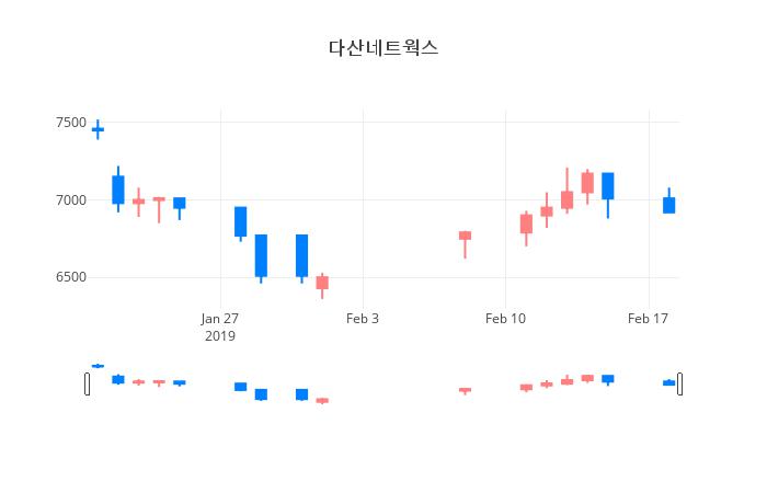 ▲일주일간 다산네트웍스 등락률 변화