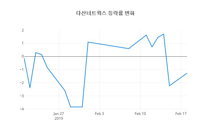 ▲다산네트웍스거래량정보