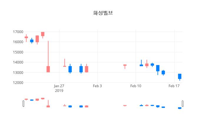 ▲일주일간 화성밸브 등락률 변화