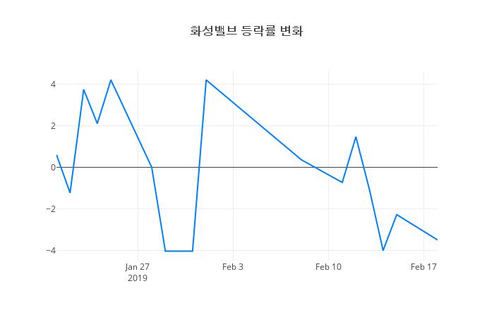 ▲화성밸브거래량정보