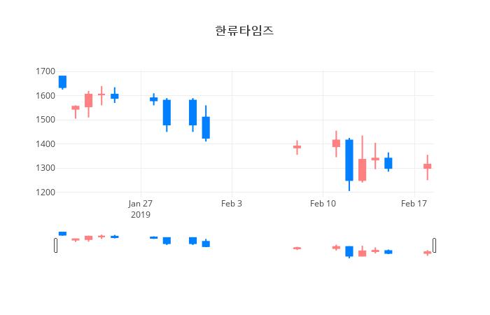 ▲일주일간 한류타임즈 등락률 변화