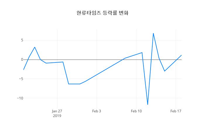 ▲한류타임즈거래량정보