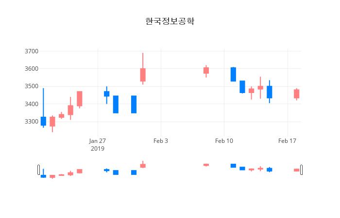 ▲일주일간 한국정보공학 등락률 변화