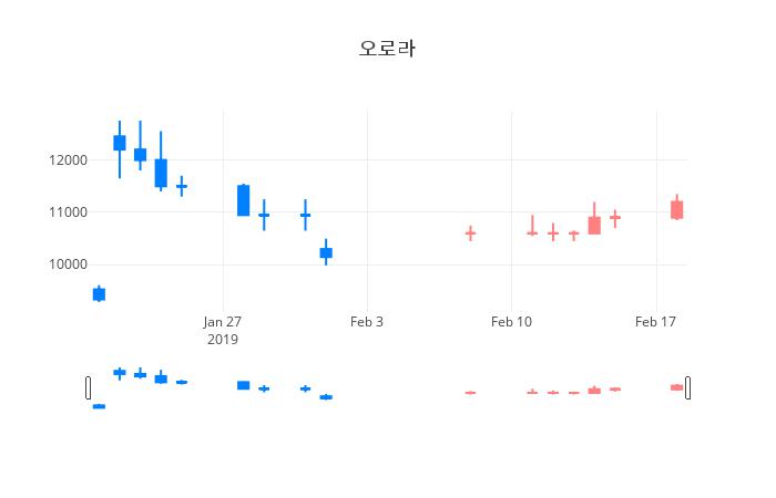 ▲일주일간 오로라 등락률 변화