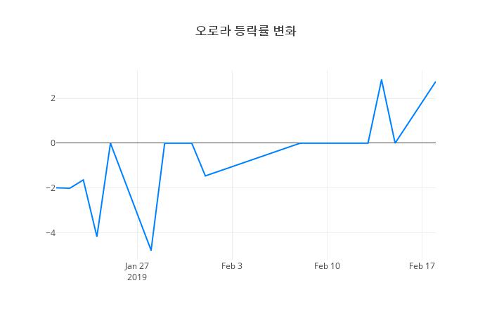 ▲오로라거래량정보