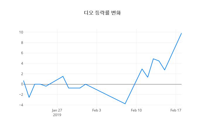 ▲디오거래량정보