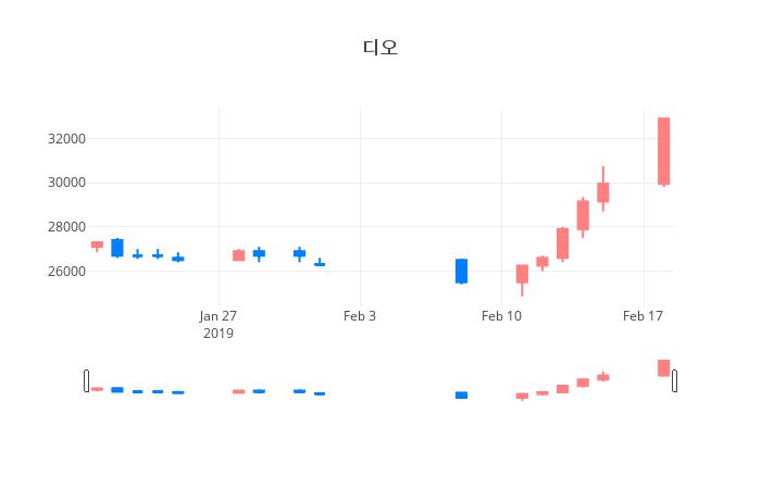 ▲일주일간 디오 등락률 변화