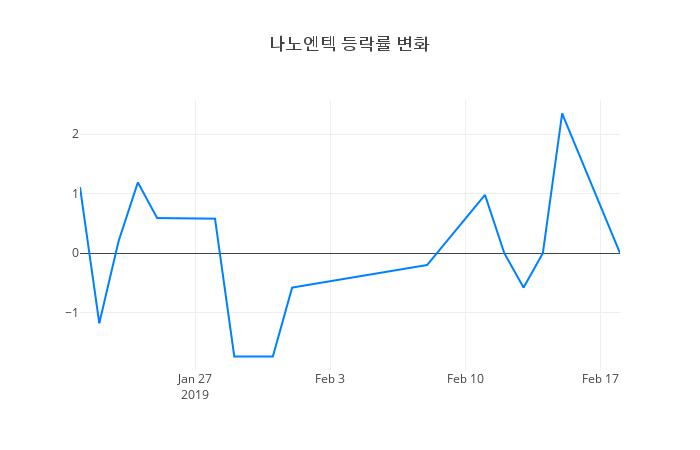 ▲나노엔텍거래량정보