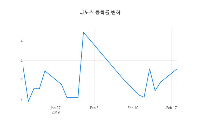 ▲리노스거래량정보