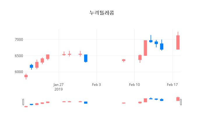 ▲일주일간 누리텔레콤 등락률 변화