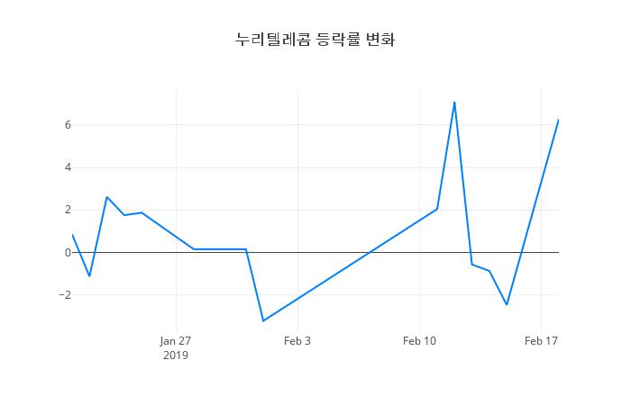 ▲누리텔레콤거래량정보