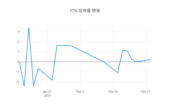 ▲YTN거래량정보
