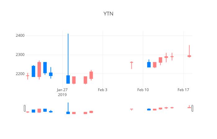 ▲일주일간 YTN 등락률 변화