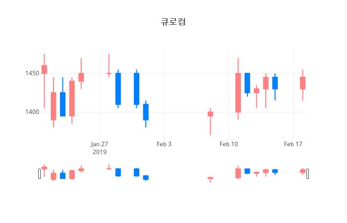 ▲일주일간 큐로컴 등락률 변화