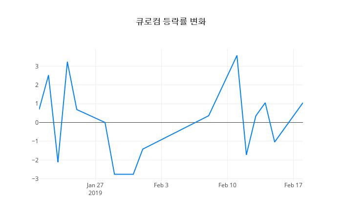▲큐로컴거래량정보