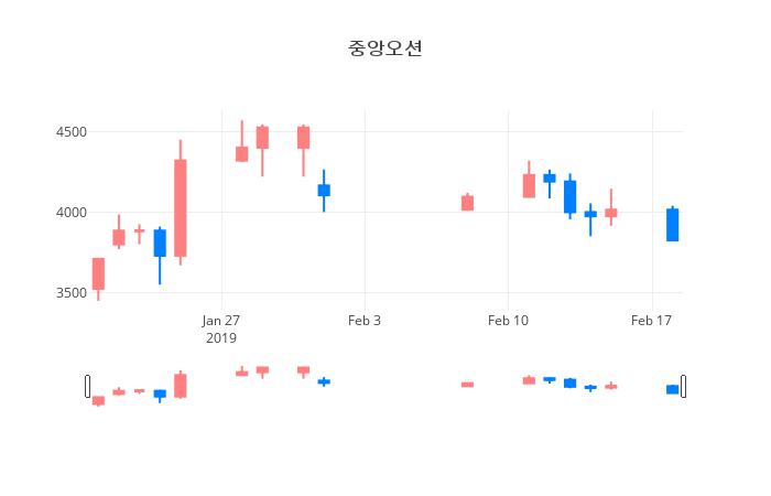 ▲일주일간 중앙오션 등락률 변화