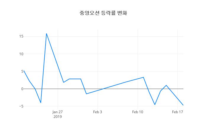 ▲중앙오션거래량정보
