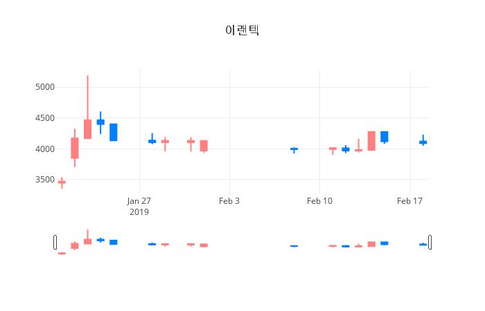 ▲일주일간 이랜텍 등락률 변화