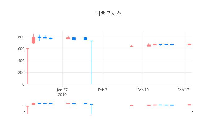 ▲일주일간 비츠로시스 등락률 변화