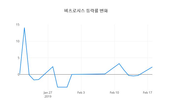 ▲비츠로시스거래량정보