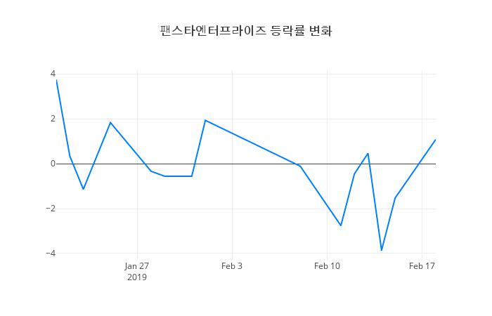 ▲팬스타엔터프라이즈거래량정보