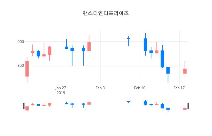 ▲일주일간 팬스타엔터프라이즈 등락률 변화