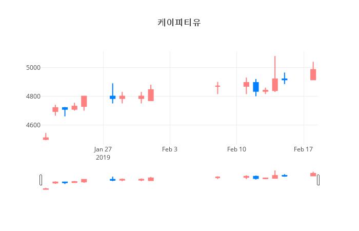 ▲일주일간 케이피티유 등락률 변화