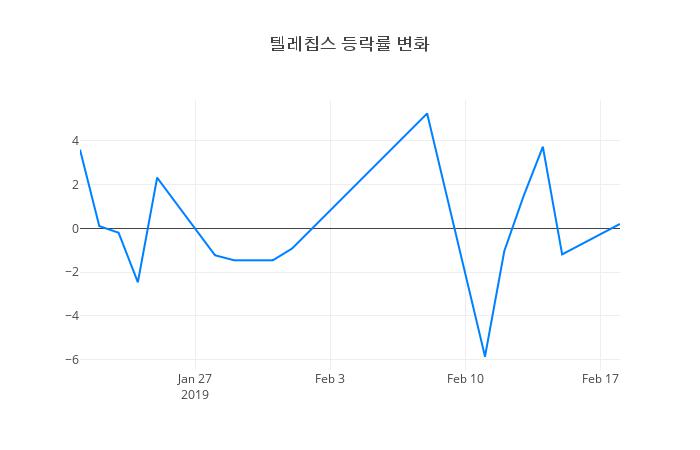 ▲텔레칩스거래량정보
