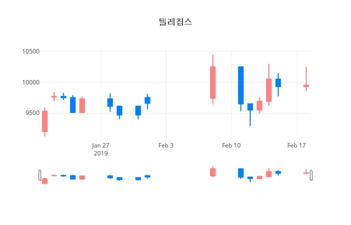 ▲일주일간 텔레칩스 등락률 변화