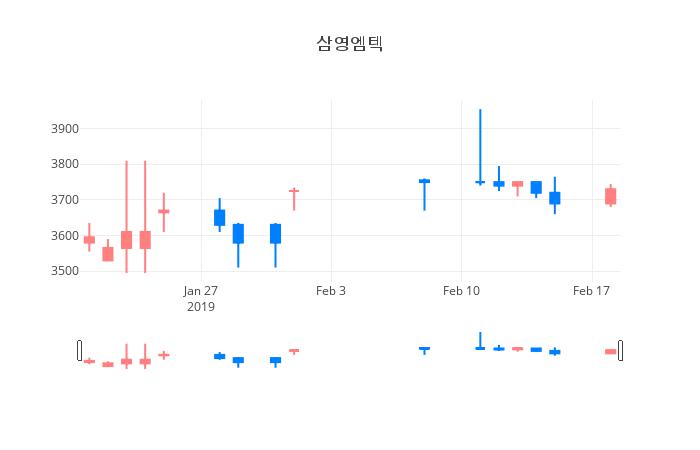 ▲일주일간 삼영엠텍 등락률 변화
