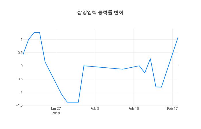 ▲삼영엠텍거래량정보