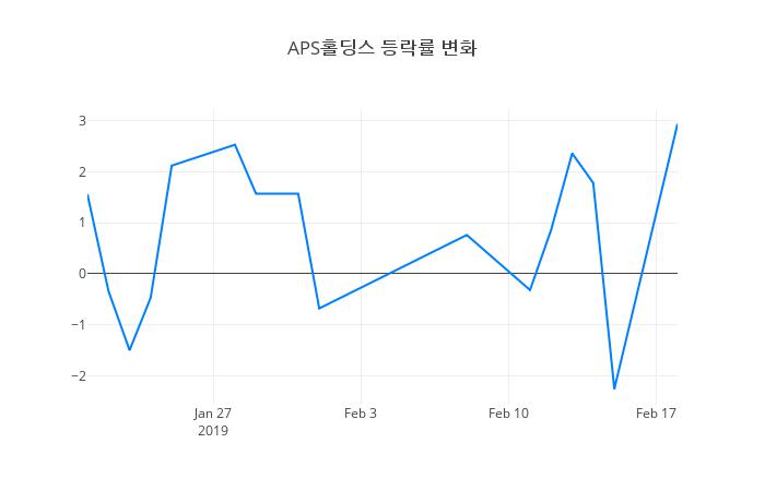 ▲APS홀딩스거래량정보