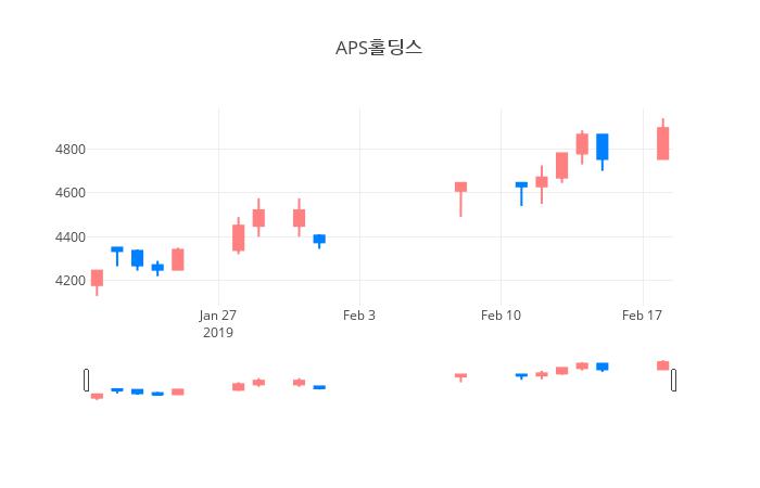 ▲일주일간 APS홀딩스 등락률 변화