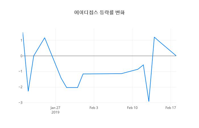 ▲에이디칩스거래량정보