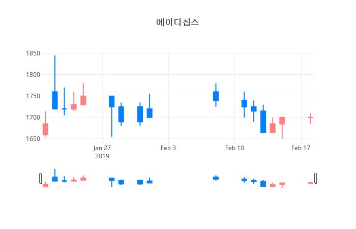 ▲일주일간 에이디칩스 등락률 변화