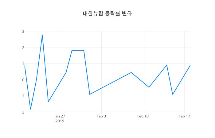 ▲대한뉴팜거래량정보