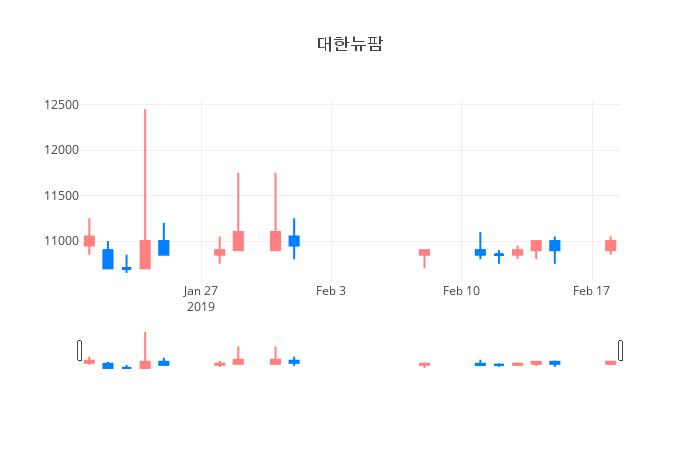 ▲일주일간 대한뉴팜 등락률 변화