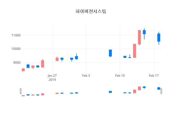 ▲일주일간 하이비젼시스템 등락률 변화