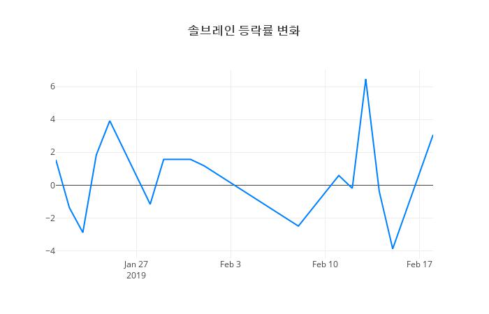 ▲일주일간 솔브레인 등락률 변화