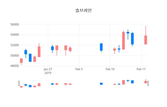 ▲솔브레인거래량정보
