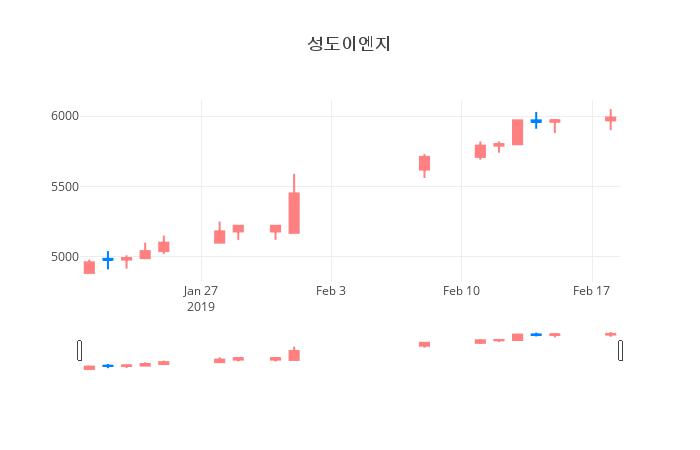 ▲성도이엔지거래량정보