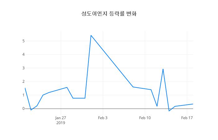 ▲일주일간 성도이엔지 등락률 변화