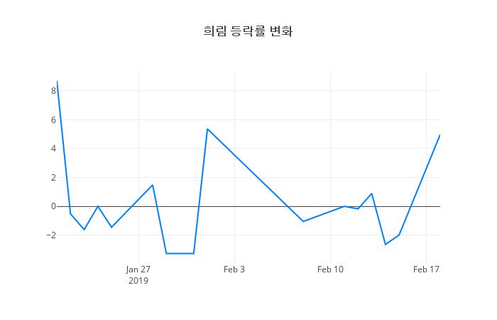 ▲일주일간 희림 등락률 변화