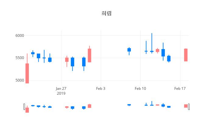 ▲희림거래량정보