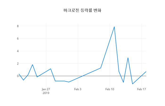 ▲일주일간 마크로젠 등락률 변화