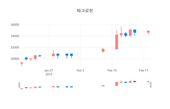 ▲마크로젠거래량정보