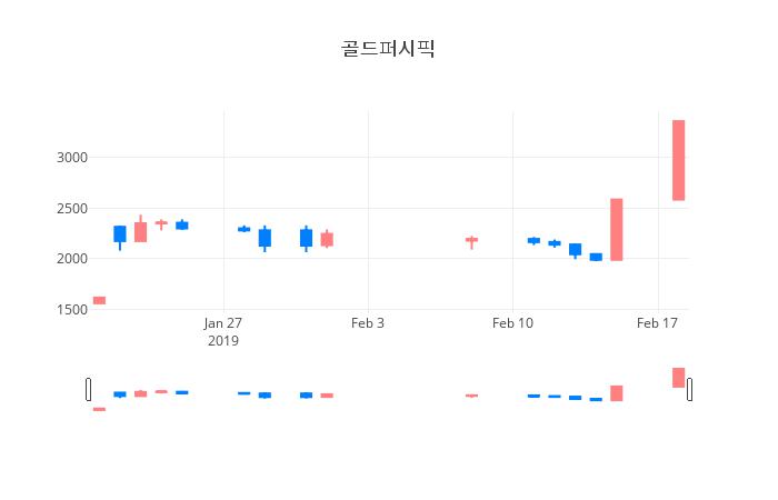 ▲골드퍼시픽거래량정보