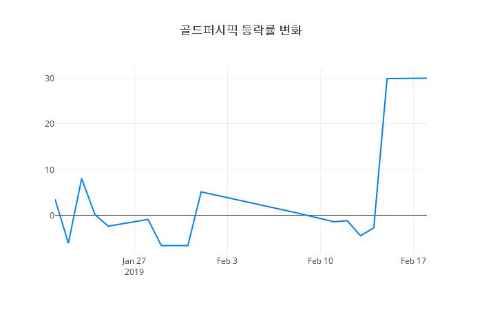 ▲일주일간 골드퍼시픽 등락률 변화