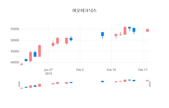 ▲이오테크닉스거래량정보